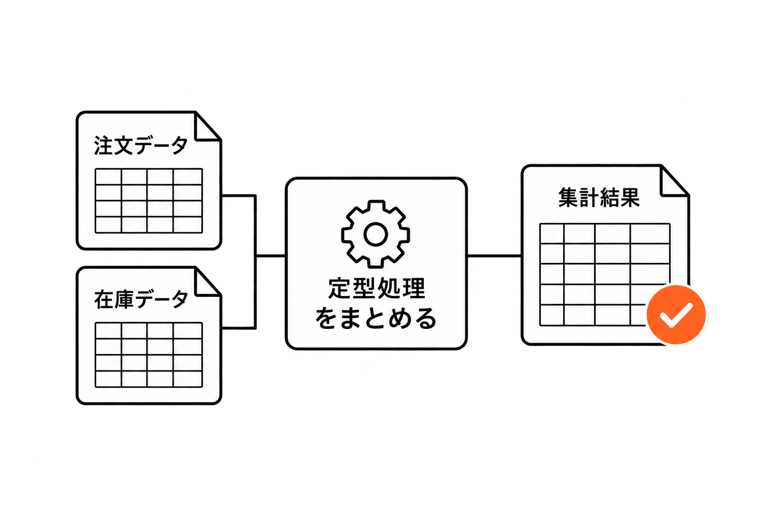 注文データと在庫データを定型処理にまとめ、集計結果を確認する図。