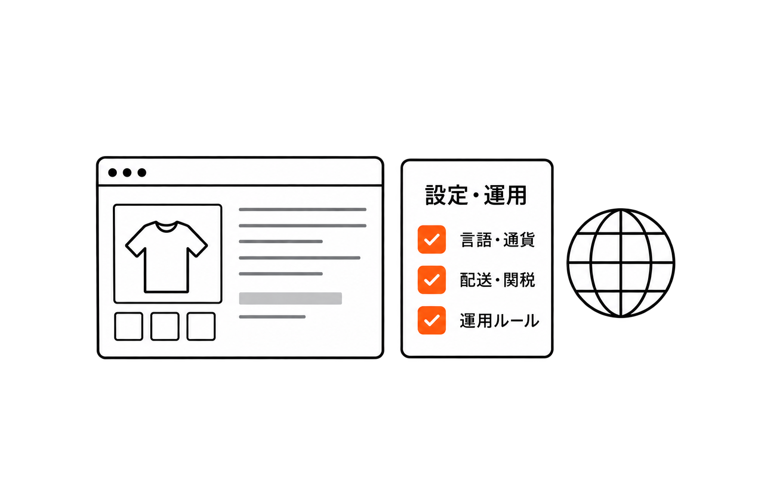オンラインショップと地球、設定・運用のチェックリスト。対象国に合わせて言語・通貨、配送・関税、運用ルールを整理した図。