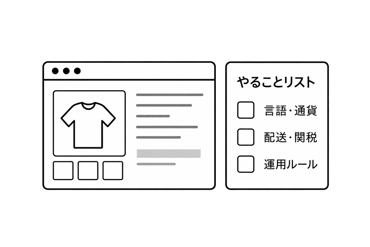 オンラインショップと未整理のやることリスト。言語・通貨、配送・関税、運用ルールの準備が分からない状態。